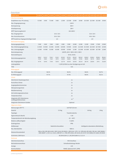 Solis Wechselrichter 20.0kW S5 2 MPPT 3 Phasen mit DC Schalter