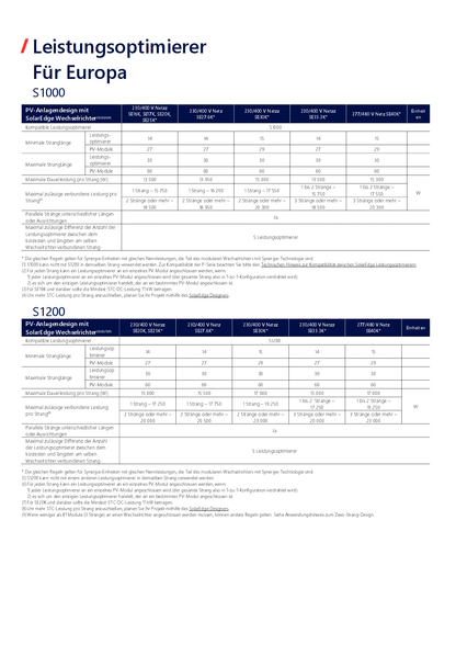 SolarEdge S1000 Leistungsoptimierer