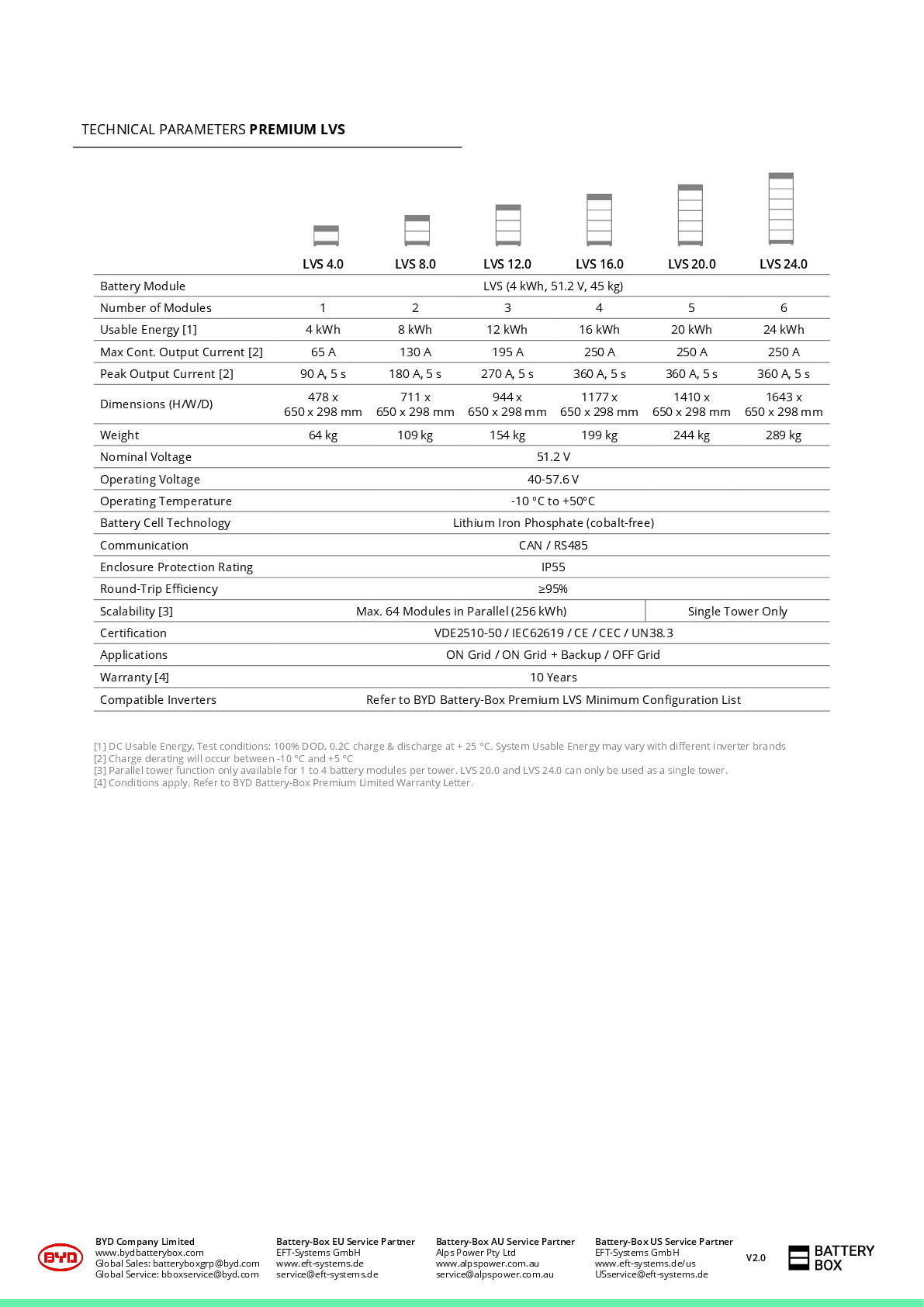 BYD Battery Box Premium LVS BMU